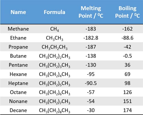 melting and boiling points of alkanes.jpg